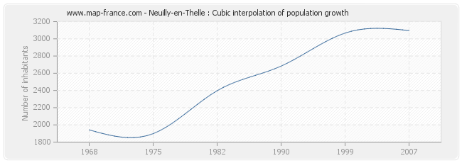 Neuilly-en-Thelle : Cubic interpolation of population growth