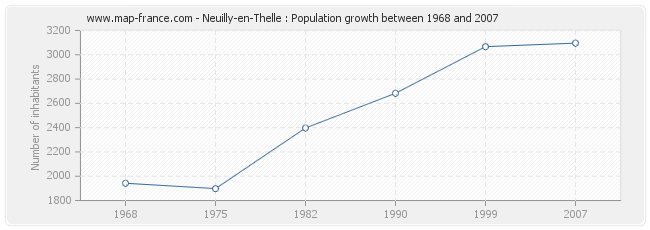 Population Neuilly-en-Thelle