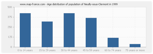 Age distribution of population of Neuilly-sous-Clermont in 1999