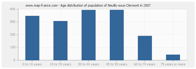 Age distribution of population of Neuilly-sous-Clermont in 2007
