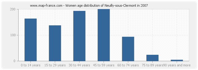 Women age distribution of Neuilly-sous-Clermont in 2007