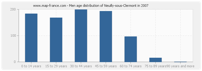 Men age distribution of Neuilly-sous-Clermont in 2007