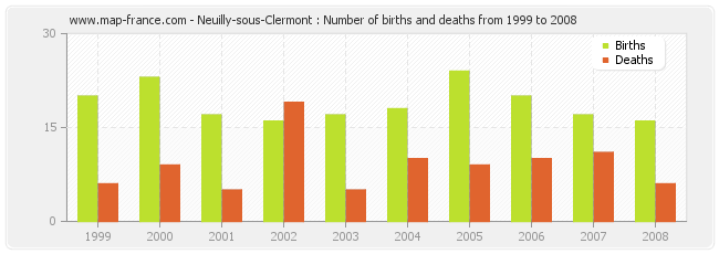 Neuilly-sous-Clermont : Number of births and deaths from 1999 to 2008