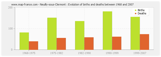 Neuilly-sous-Clermont : Evolution of births and deaths between 1968 and 2007