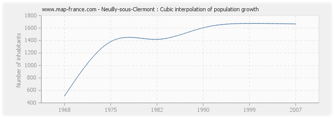 Neuilly-sous-Clermont : Cubic interpolation of population growth