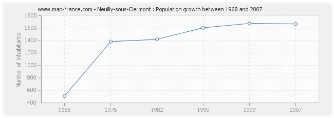 Population Neuilly-sous-Clermont