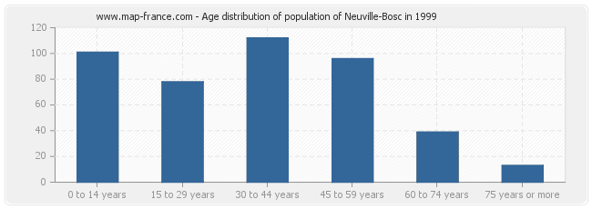 Age distribution of population of Neuville-Bosc in 1999