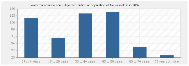 Age distribution of population of Neuville-Bosc in 2007