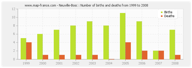 Neuville-Bosc : Number of births and deaths from 1999 to 2008