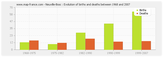 Neuville-Bosc : Evolution of births and deaths between 1968 and 2007