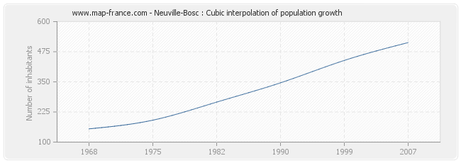 Neuville-Bosc : Cubic interpolation of population growth