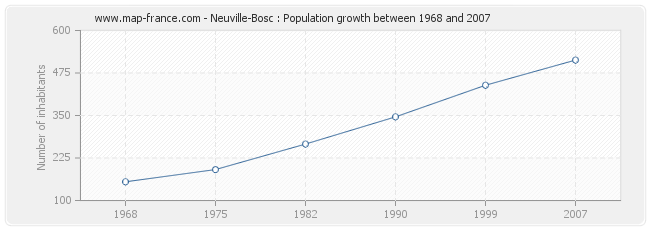 Population Neuville-Bosc