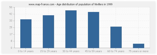 Age distribution of population of Nivillers in 1999
