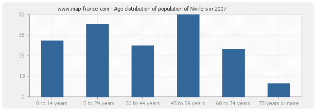 Age distribution of population of Nivillers in 2007