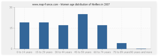 Women age distribution of Nivillers in 2007