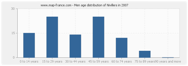 Men age distribution of Nivillers in 2007