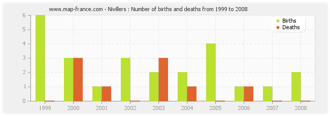 Nivillers : Number of births and deaths from 1999 to 2008