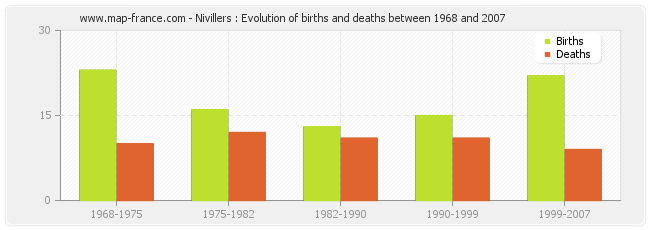 Nivillers : Evolution of births and deaths between 1968 and 2007