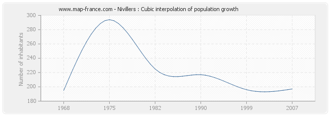 Nivillers : Cubic interpolation of population growth
