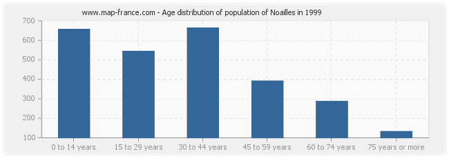 Age distribution of population of Noailles in 1999