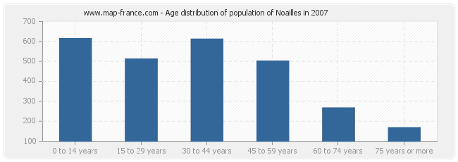 Age distribution of population of Noailles in 2007