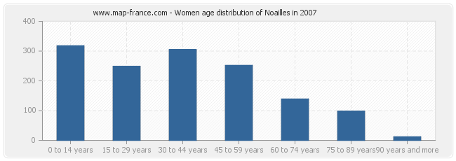 Women age distribution of Noailles in 2007