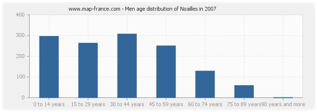 Men age distribution of Noailles in 2007