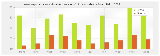 Noailles : Number of births and deaths from 1999 to 2008