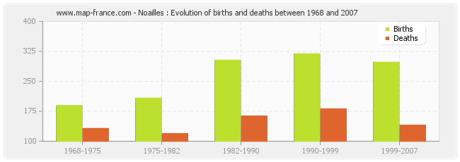 Noailles : Evolution of births and deaths between 1968 and 2007