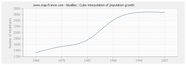 Noailles : Cubic interpolation of population growth