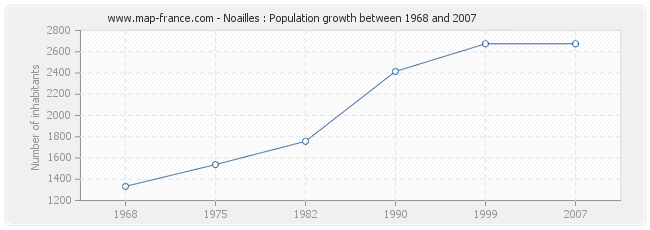 Population Noailles