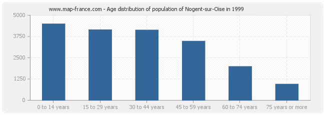 Age distribution of population of Nogent-sur-Oise in 1999