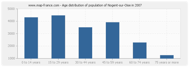 Age distribution of population of Nogent-sur-Oise in 2007
