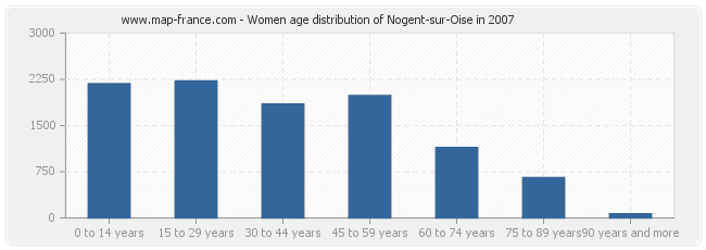 Women age distribution of Nogent-sur-Oise in 2007
