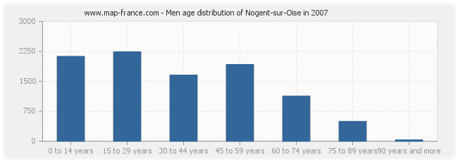Men age distribution of Nogent-sur-Oise in 2007