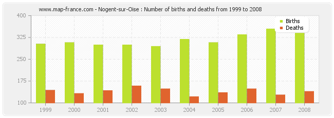 Nogent-sur-Oise : Number of births and deaths from 1999 to 2008