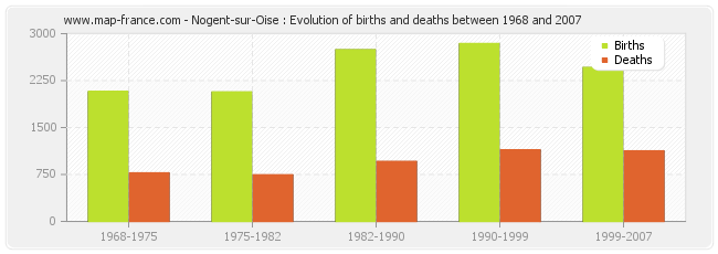 Nogent-sur-Oise : Evolution of births and deaths between 1968 and 2007