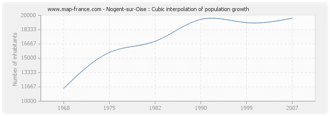 Nogent-sur-Oise : Cubic interpolation of population growth