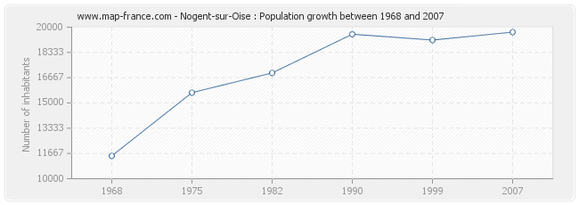 Population Nogent-sur-Oise