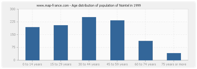 Age distribution of population of Nointel in 1999