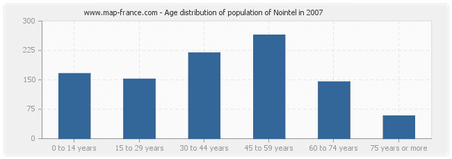 Age distribution of population of Nointel in 2007