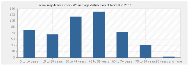 Women age distribution of Nointel in 2007