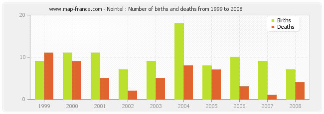 Nointel : Number of births and deaths from 1999 to 2008