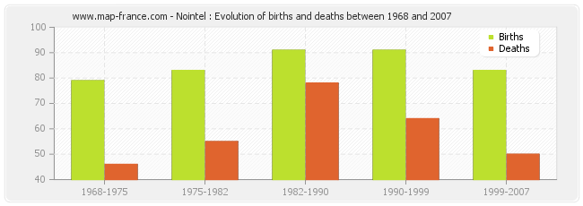 Nointel : Evolution of births and deaths between 1968 and 2007