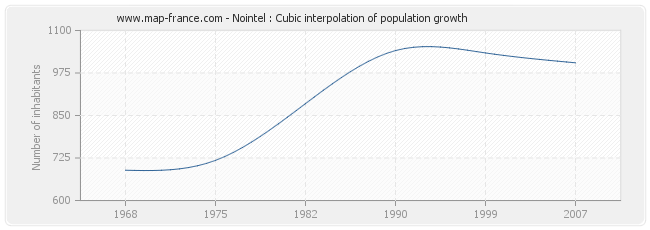 Nointel : Cubic interpolation of population growth