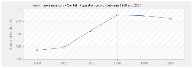 Population Nointel