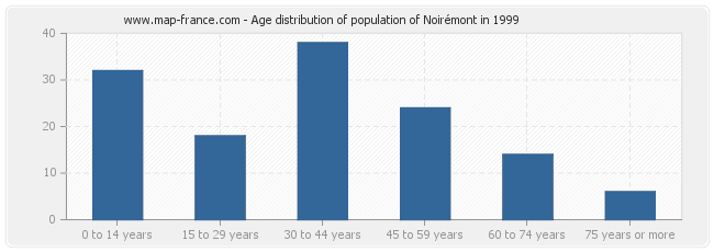 Age distribution of population of Noirémont in 1999