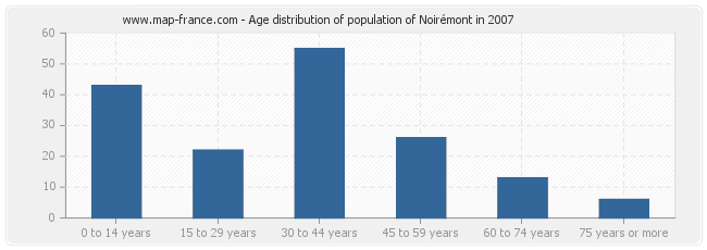 Age distribution of population of Noirémont in 2007