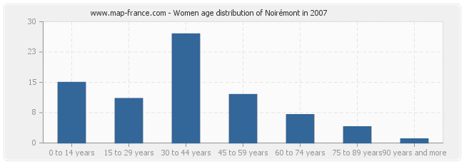 Women age distribution of Noirémont in 2007