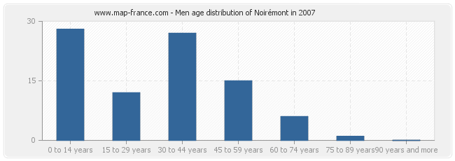 Men age distribution of Noirémont in 2007